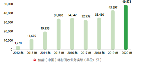 佳能（中國(guó)）有限公司榮獲“綠色領(lǐng)跑企業(yè)”榮譽(yù)稱號(hào)